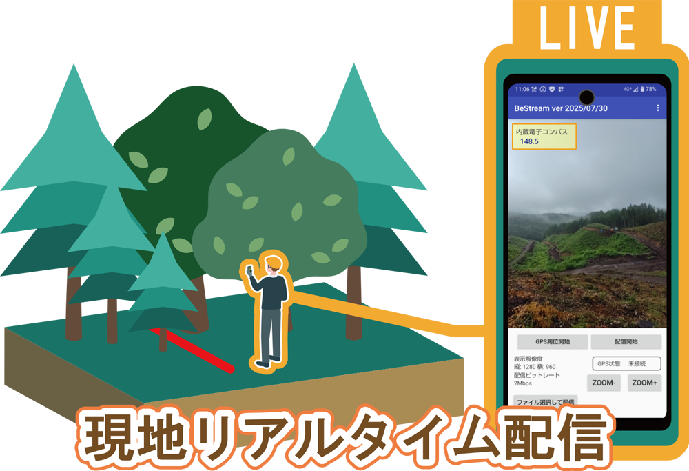 リアルタイム配信で現場立会での状況確認が可能。